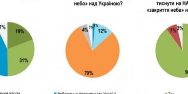 Как украинцы оценивают международную поддержку своей страны