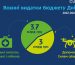 Воєнні видатки бюджету Дніпра за 2022-2024 роки склали майже 7 млрд грн