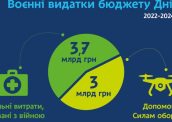 Воєнні видатки бюджету Дніпра за 2022-2024 роки склали майже 7 млрд грн