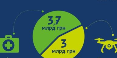 Воєнні видатки бюджету Дніпра за 2022-2024 роки склали майже 7 млрд грн