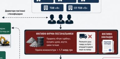 На ремонтах доріг могли ухилитися від сплати майже 244 млн грн податків: викрито масштабну схему