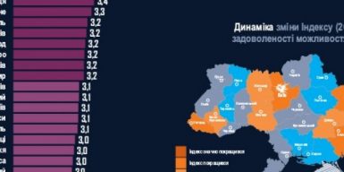 Днепр стал городом с самой высокой зарплатой в Украине