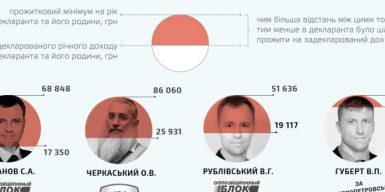 Каждый пятый депутат горсовета Днепра живет за чертой бедности: инфографика